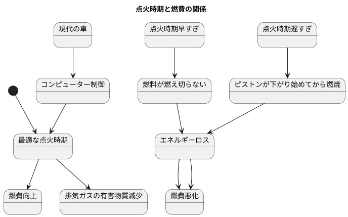 燃費への影響