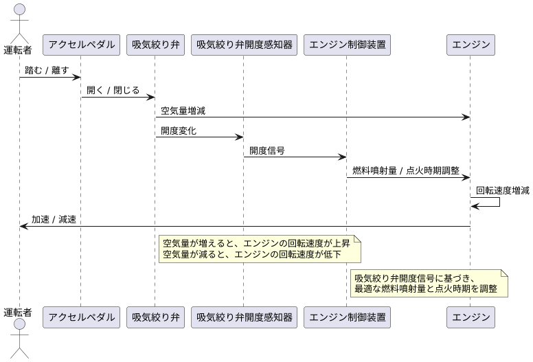 速度調整の仕組み