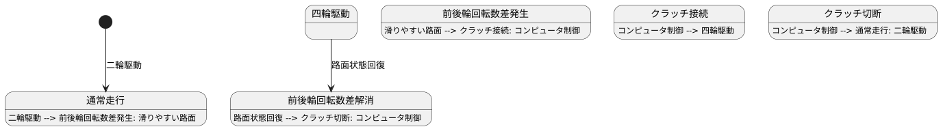 ２輪駆動と４輪駆動の切り替え