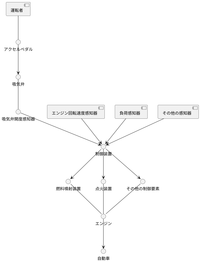 エンジンの状態把握