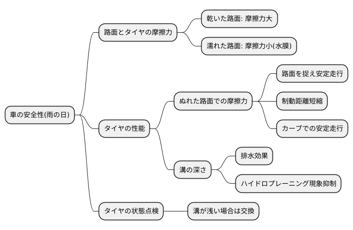 タイヤの性能と摩擦力の関係