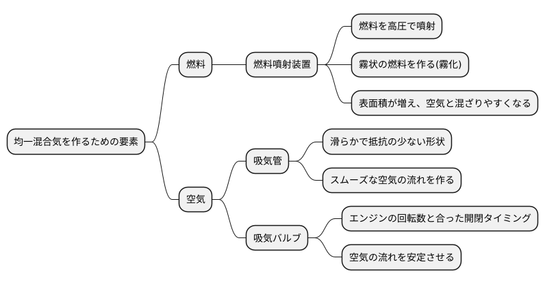 均一混合気の仕組み