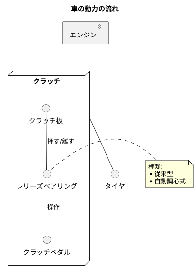 動力の伝達を支える重要な部品