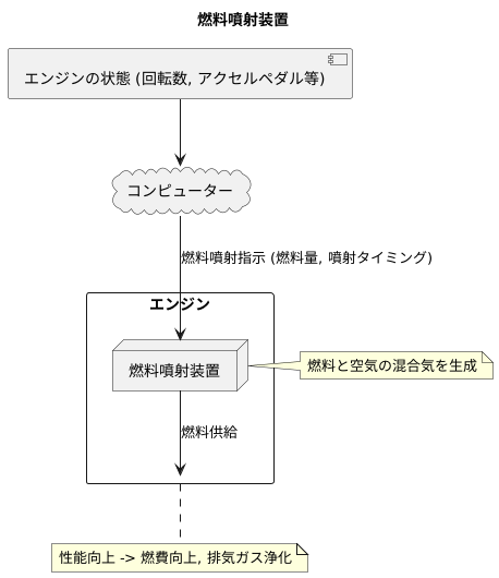 燃料噴射装置の役割