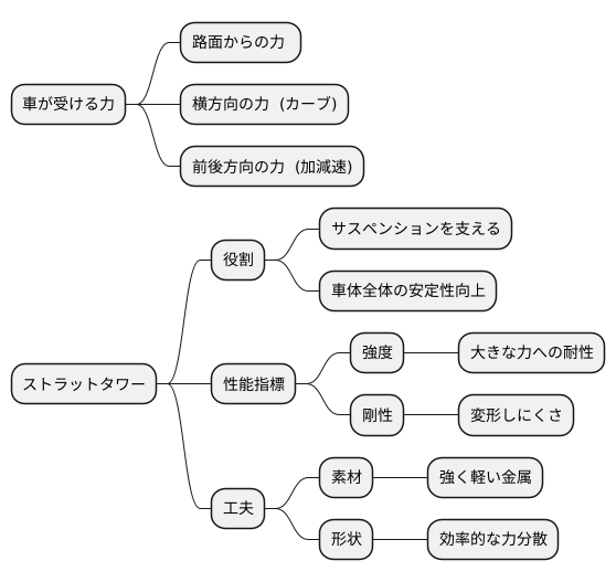 様々な力に耐える構造