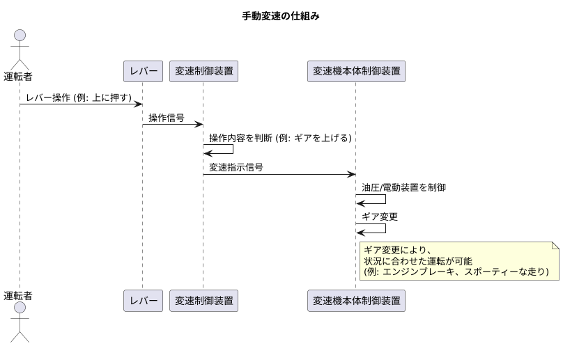 マニュアル操作を可能にする