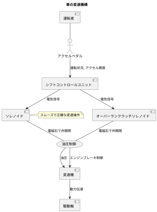 ソレノイドと連携