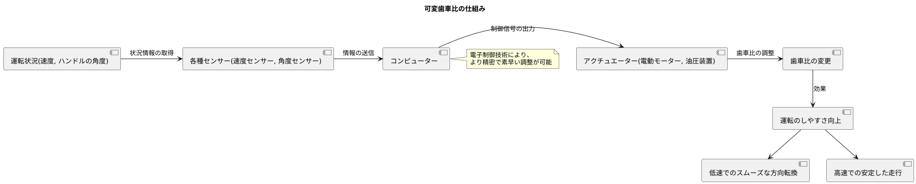 可変ギヤ比の仕組み