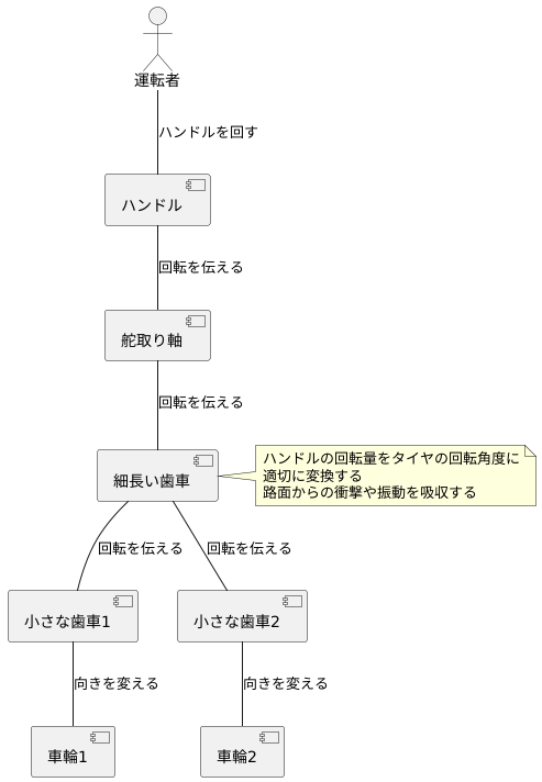 操舵装置の心臓部