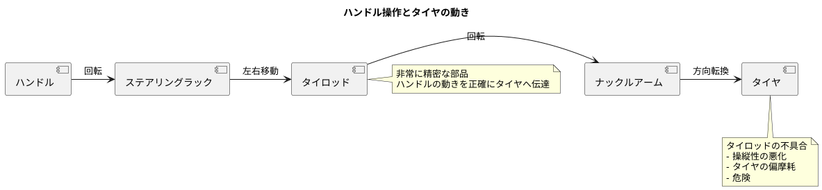 動きを伝えるタイロッドの役割