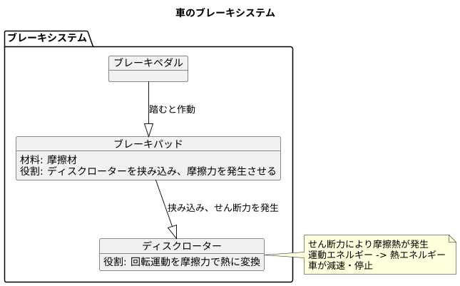 ブレーキシステムとせん断応力