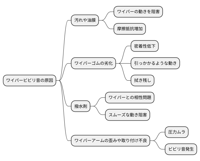 ビビリ音の発生原因