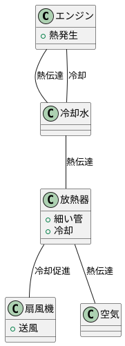 熱を冷ます仕組み