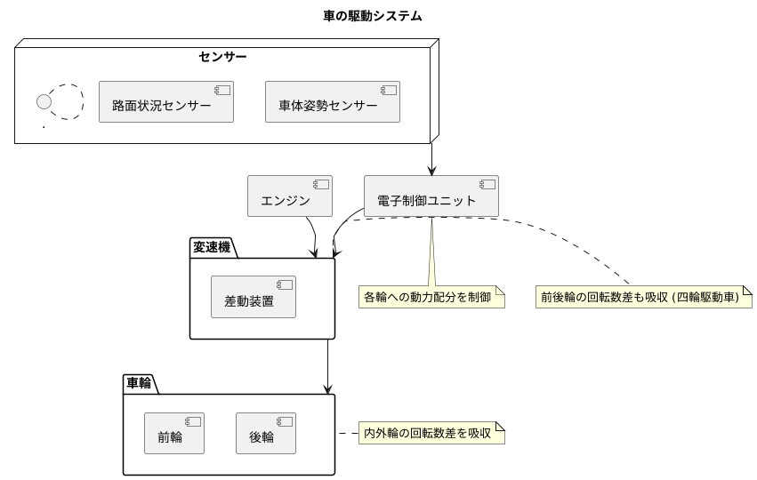 差動装置と電子制御