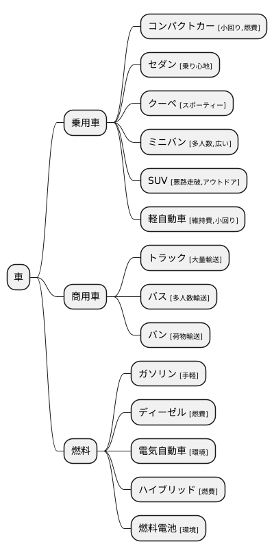 様々な種類