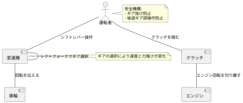 手動変速機構の仕組み