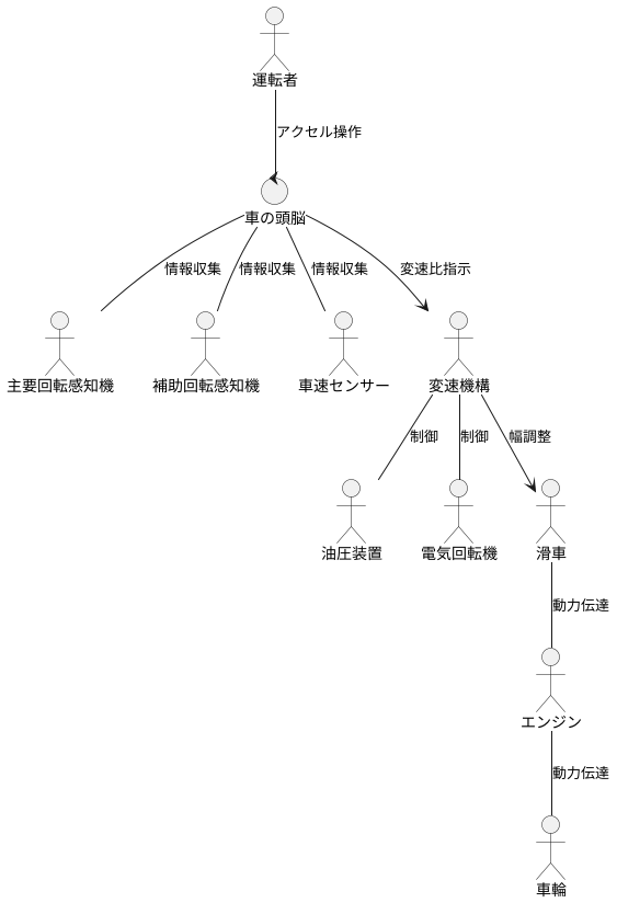 制御の仕組み