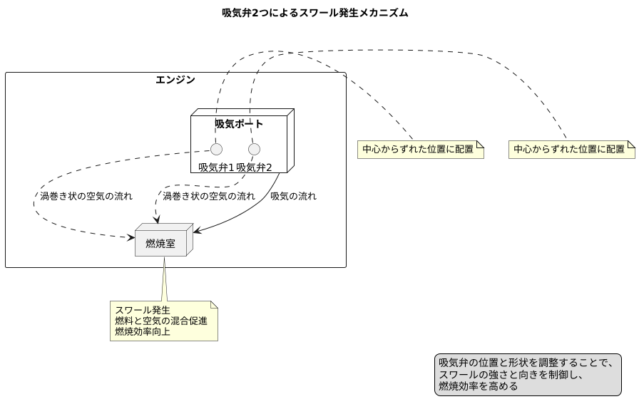 二つの弁を持つ機構との相性